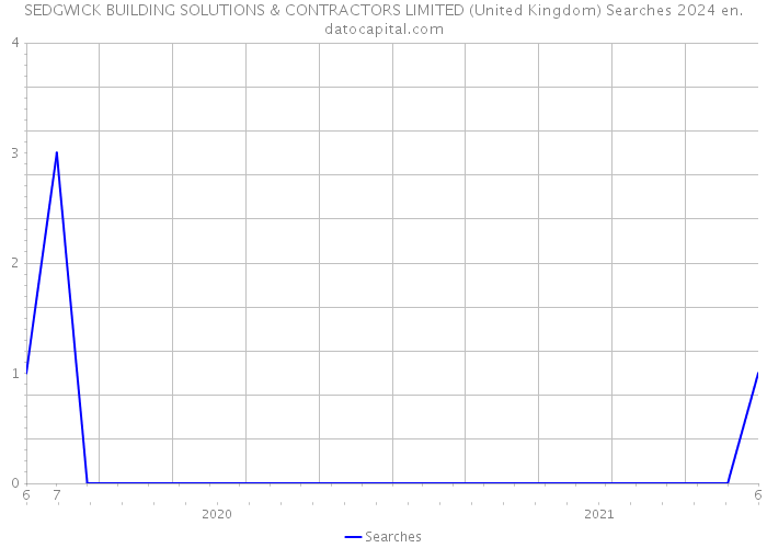 SEDGWICK BUILDING SOLUTIONS & CONTRACTORS LIMITED (United Kingdom) Searches 2024 