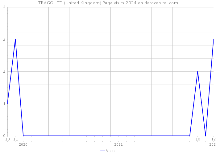 TRAGO LTD (United Kingdom) Page visits 2024 