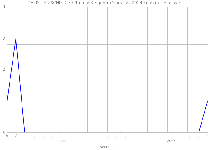 CHRISTIAN SCHINDLER (United Kingdom) Searches 2024 