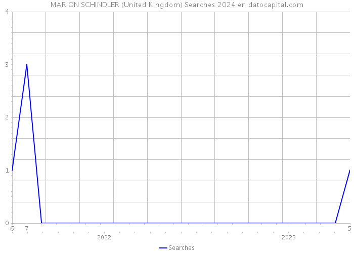 MARION SCHINDLER (United Kingdom) Searches 2024 
