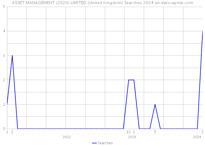 ASSET MANAGEMENT (2020) LIMITED (United Kingdom) Searches 2024 