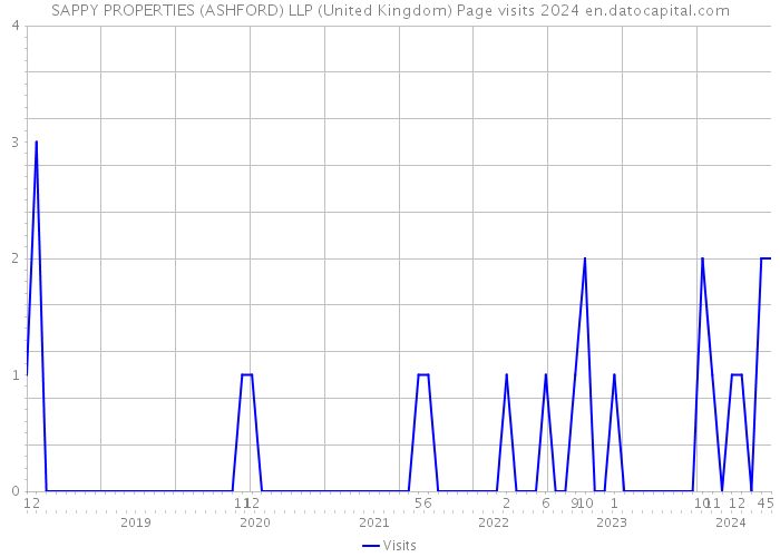 SAPPY PROPERTIES (ASHFORD) LLP (United Kingdom) Page visits 2024 