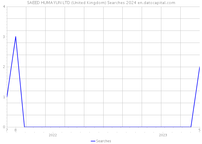 SAEED HUMAYUN LTD (United Kingdom) Searches 2024 