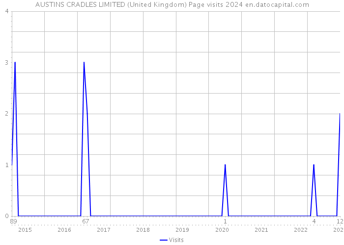 AUSTINS CRADLES LIMITED (United Kingdom) Page visits 2024 