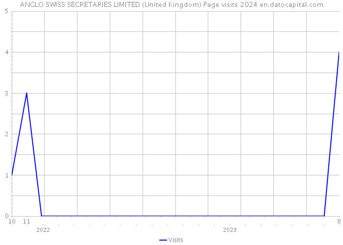 ANGLO SWISS SECRETARIES LIMITED (United Kingdom) Page visits 2024 