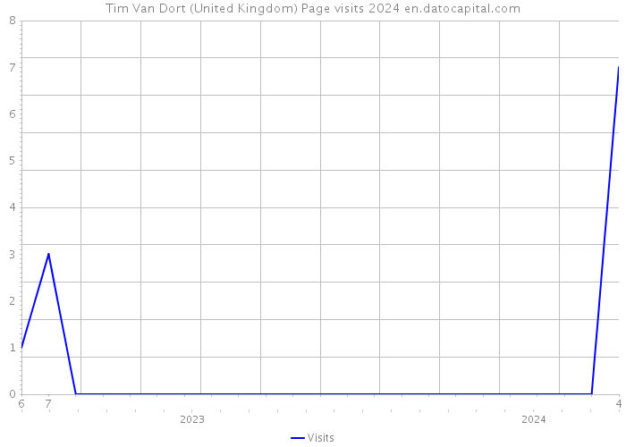 Tim Van Dort (United Kingdom) Page visits 2024 