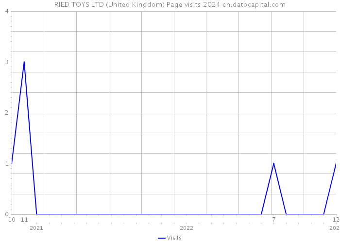 RIED TOYS LTD (United Kingdom) Page visits 2024 