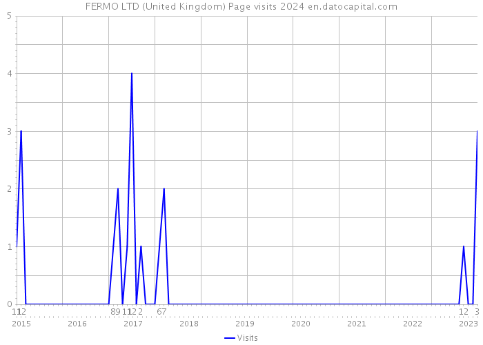 FERMO LTD (United Kingdom) Page visits 2024 