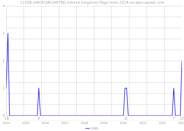 CLYDE UNION DB LIMITED (United Kingdom) Page visits 2024 