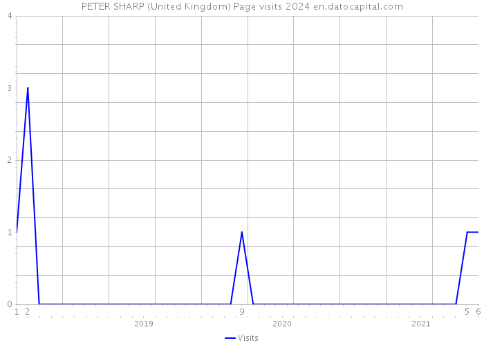 PETER SHARP (United Kingdom) Page visits 2024 