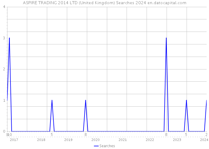 ASPIRE TRADING 2014 LTD (United Kingdom) Searches 2024 