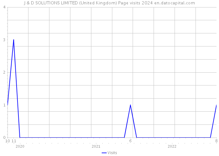 J & D SOLUTIONS LIMITED (United Kingdom) Page visits 2024 