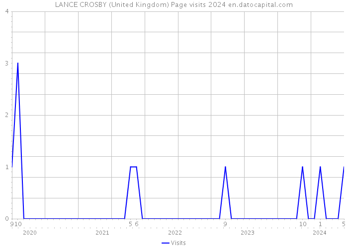 LANCE CROSBY (United Kingdom) Page visits 2024 