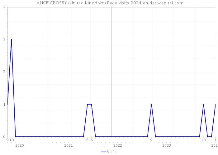 LANCE CROSBY (United Kingdom) Page visits 2024 