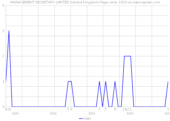 MANAGEMENT SECRETARY LIMITED (United Kingdom) Page visits 2024 