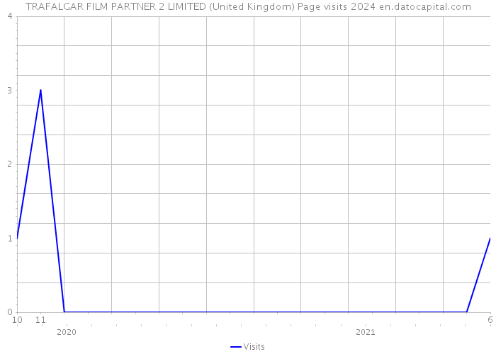 TRAFALGAR FILM PARTNER 2 LIMITED (United Kingdom) Page visits 2024 