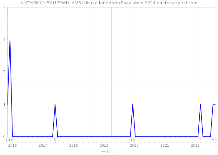 ANTHONY NEVILLE WILLIAMS (United Kingdom) Page visits 2024 