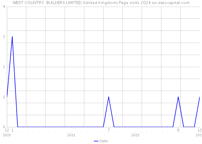 WEST COUNTRY BUILDERS LIMITED (United Kingdom) Page visits 2024 