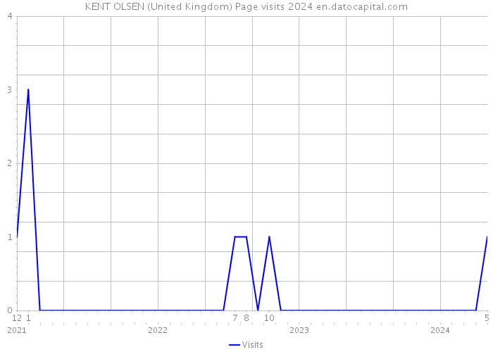 KENT OLSEN (United Kingdom) Page visits 2024 