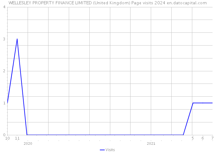 WELLESLEY PROPERTY FINANCE LIMITED (United Kingdom) Page visits 2024 