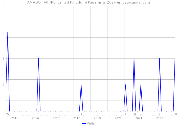 AMADO FAKHRE (United Kingdom) Page visits 2024 