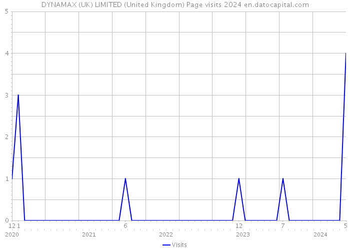 DYNAMAX (UK) LIMITED (United Kingdom) Page visits 2024 