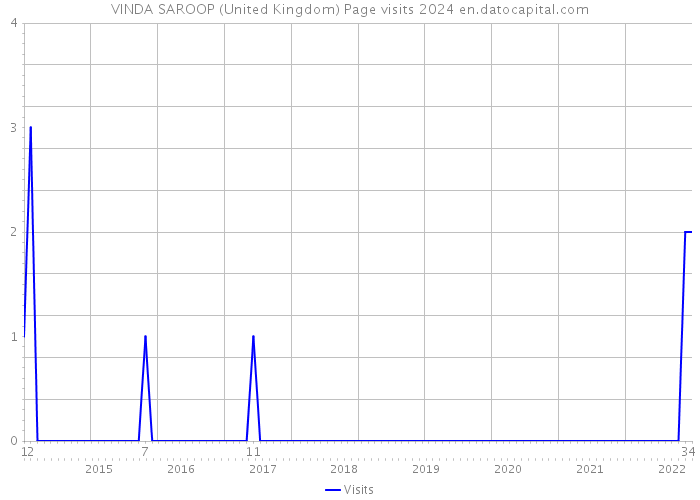 VINDA SAROOP (United Kingdom) Page visits 2024 