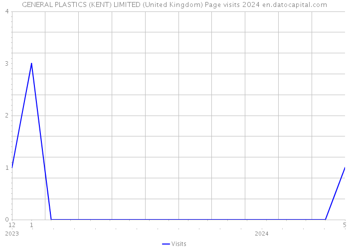 GENERAL PLASTICS (KENT) LIMITED (United Kingdom) Page visits 2024 
