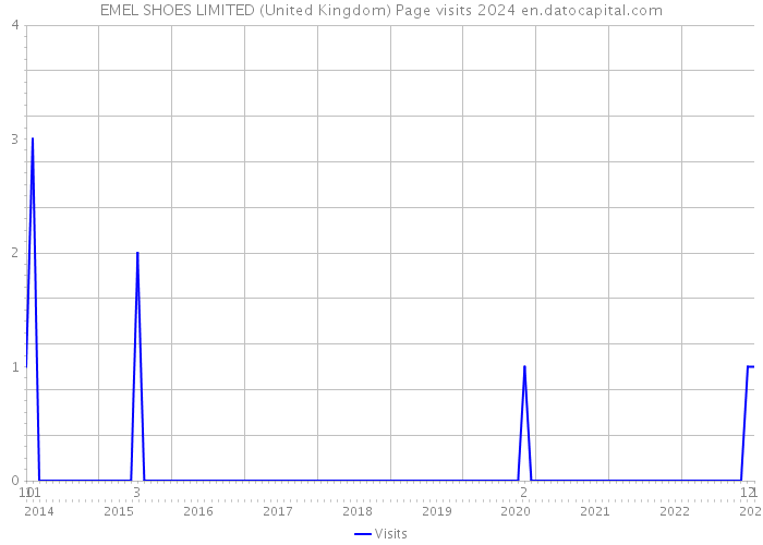 EMEL SHOES LIMITED (United Kingdom) Page visits 2024 
