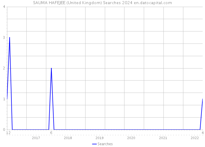 SAUMA HAFEJEE (United Kingdom) Searches 2024 