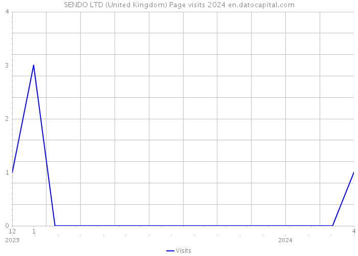 SENDO LTD (United Kingdom) Page visits 2024 