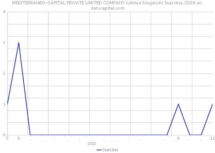 MEDITERRANEO-CAPITAL PRIVATE LIMITED COMPANY (United Kingdom) Searches 2024 