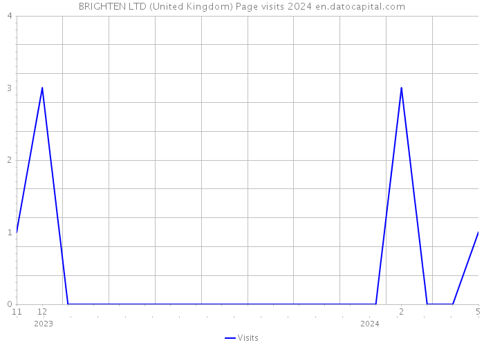 BRIGHTEN LTD (United Kingdom) Page visits 2024 