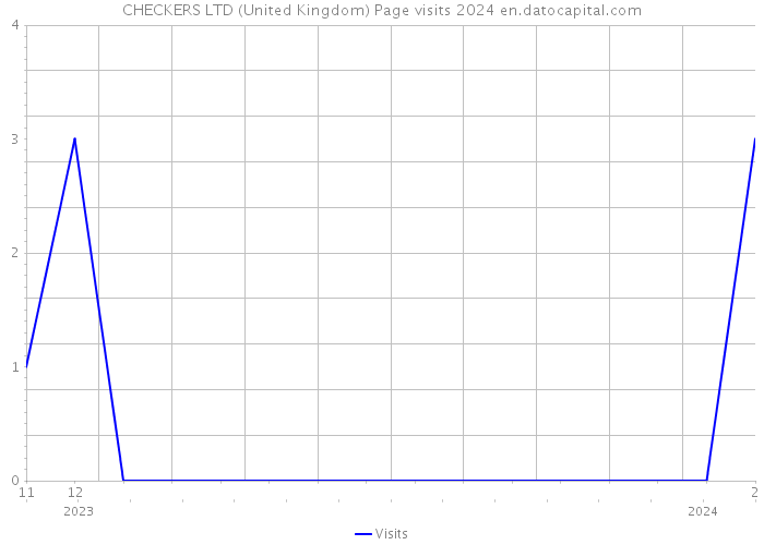 CHECKERS LTD (United Kingdom) Page visits 2024 