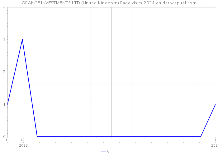 ORANGE INVESTMENTS LTD (United Kingdom) Page visits 2024 