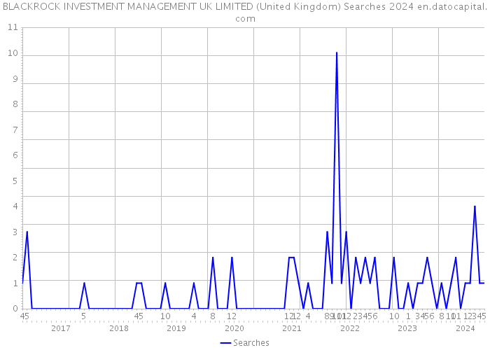 BLACKROCK INVESTMENT MANAGEMENT UK LIMITED (United Kingdom) Searches 2024 