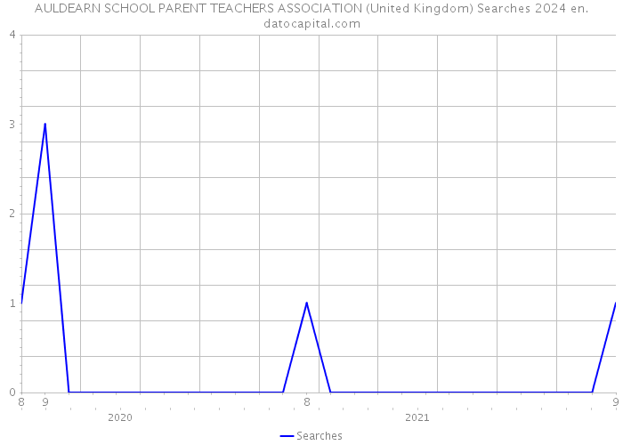 AULDEARN SCHOOL PARENT TEACHERS ASSOCIATION (United Kingdom) Searches 2024 