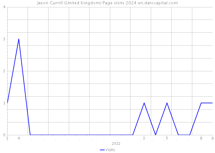 Jason Currill (United Kingdom) Page visits 2024 
