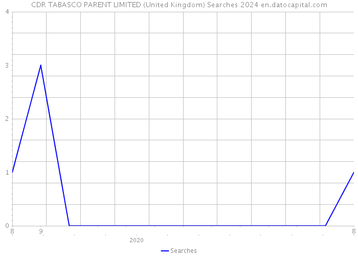 CDR TABASCO PARENT LIMITED (United Kingdom) Searches 2024 