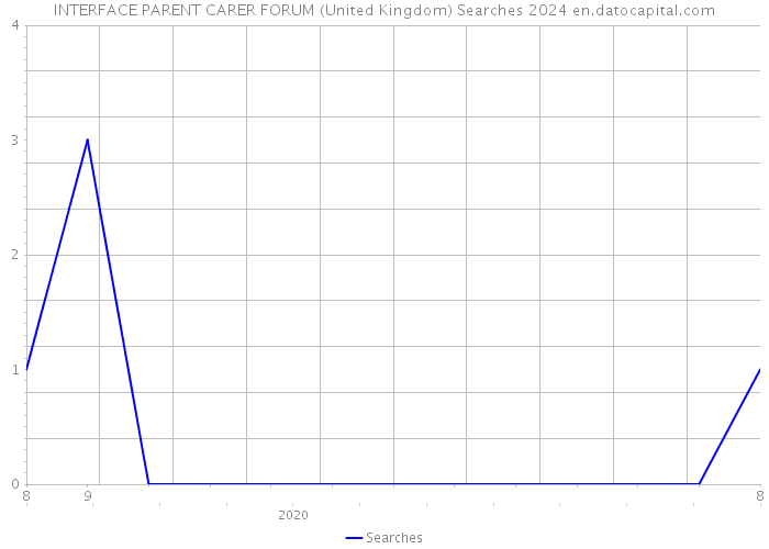 INTERFACE PARENT CARER FORUM (United Kingdom) Searches 2024 