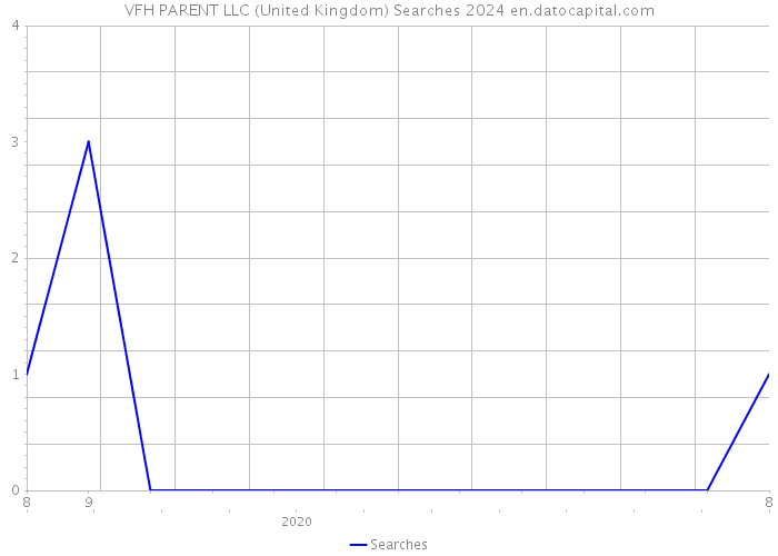 VFH PARENT LLC (United Kingdom) Searches 2024 