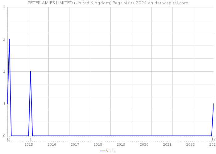 PETER AMIES LIMITED (United Kingdom) Page visits 2024 