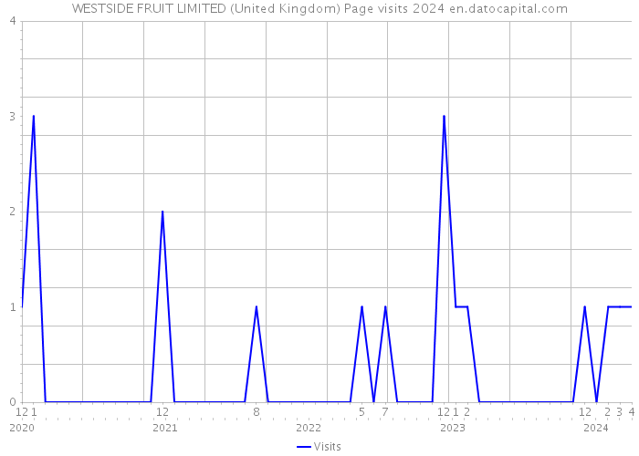 WESTSIDE FRUIT LIMITED (United Kingdom) Page visits 2024 