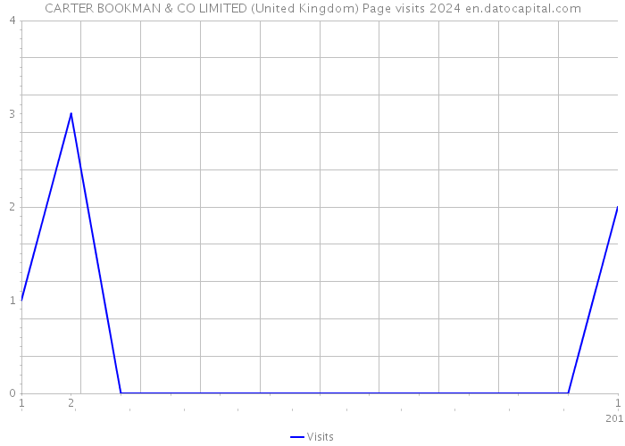 CARTER BOOKMAN & CO LIMITED (United Kingdom) Page visits 2024 