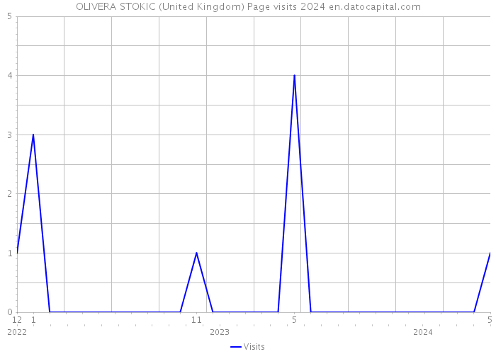 OLIVERA STOKIC (United Kingdom) Page visits 2024 