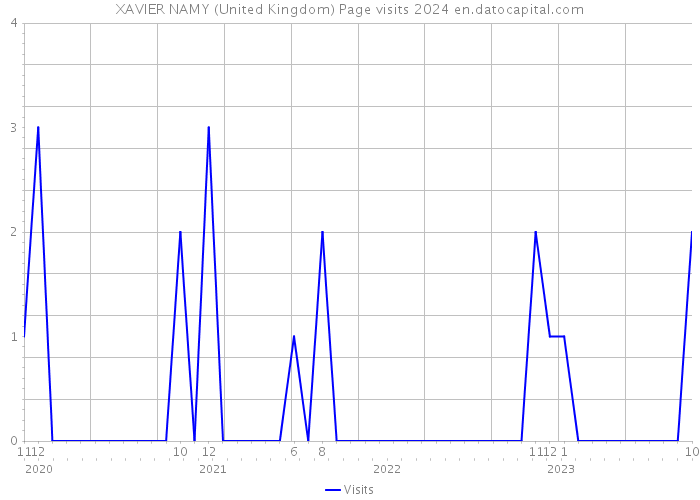XAVIER NAMY (United Kingdom) Page visits 2024 