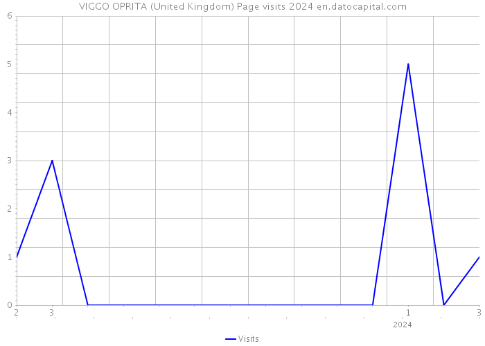 VIGGO OPRITA (United Kingdom) Page visits 2024 