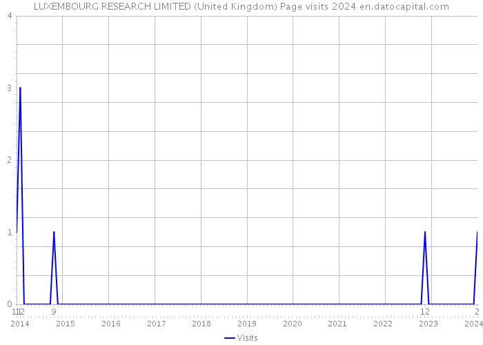 LUXEMBOURG RESEARCH LIMITED (United Kingdom) Page visits 2024 