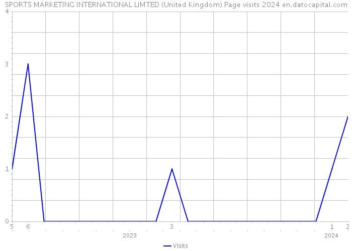 SPORTS MARKETING INTERNATIONAL LIMTED (United Kingdom) Page visits 2024 