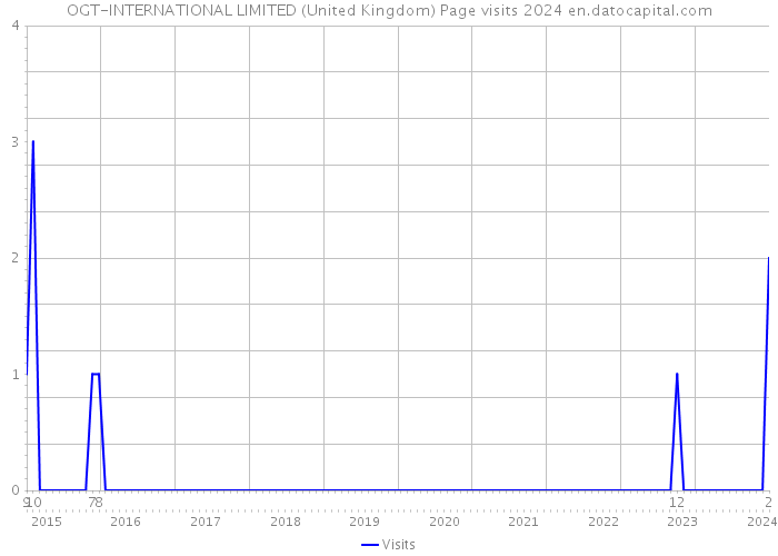 OGT-INTERNATIONAL LIMITED (United Kingdom) Page visits 2024 